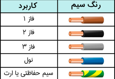 کدهای رنگ استاندارد سیم و کابل کسرا