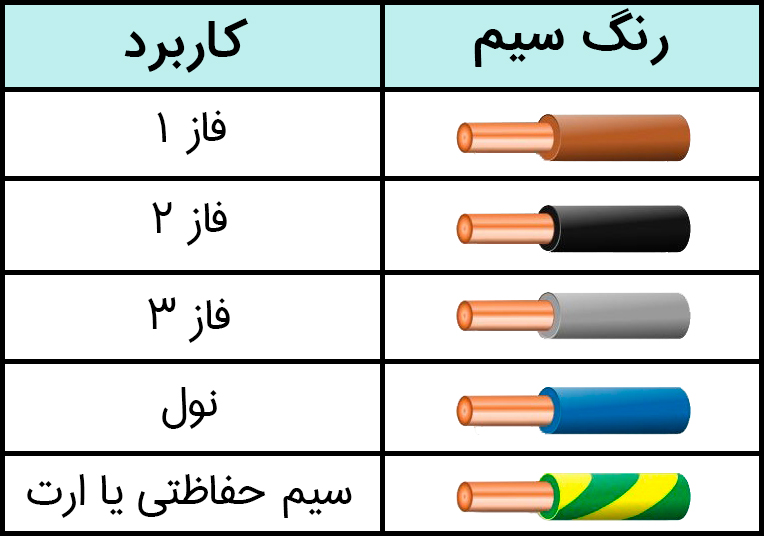 کدهای رنگ استاندارد سیم و کابل کسرا