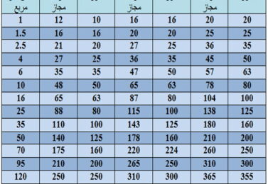 جدول محاسبه جریان مجاز سیم و کابل