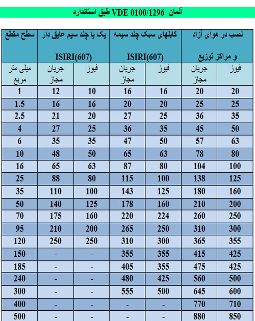 جدول محاسبه جریان مجاز سیم و کابل